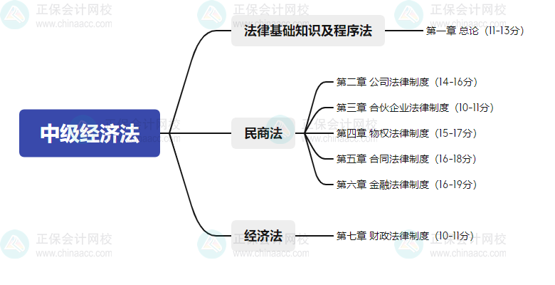 2024年中級(jí)會(huì)計(jì)職稱經(jīng)濟(jì)法預(yù)測(cè)版教材知識(shí)框架
