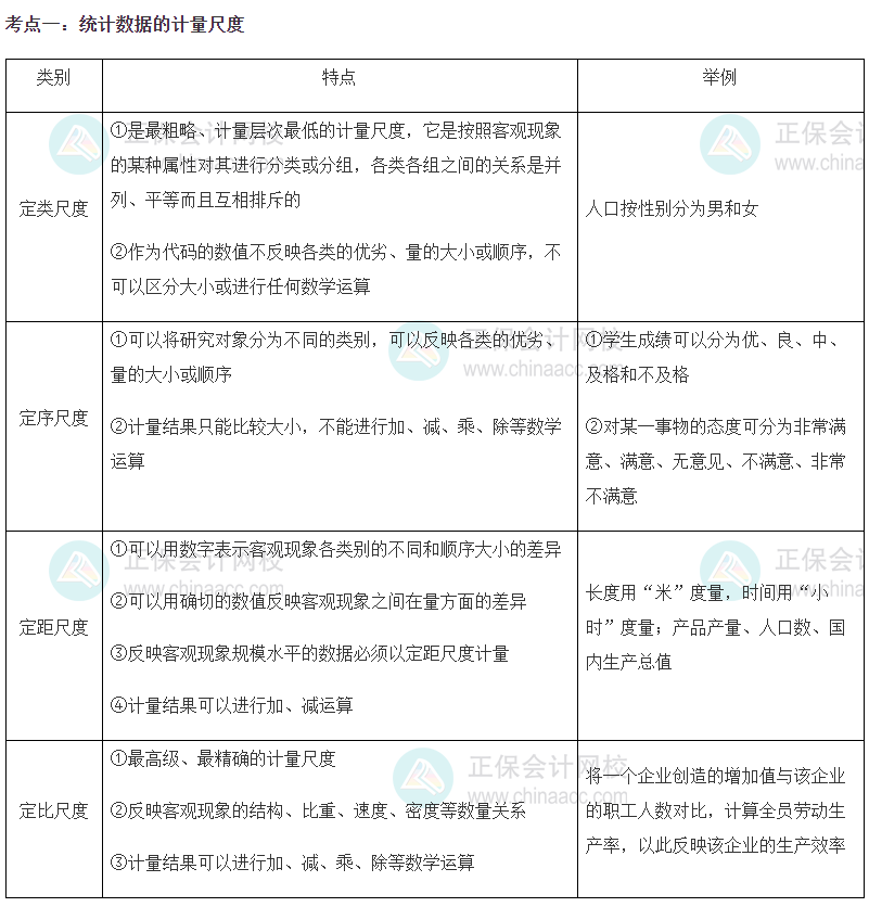 2023初級經(jīng)濟(jì)師《經(jīng)濟(jì)基礎(chǔ)》高頻考點：統(tǒng)計數(shù)據(jù)的計量尺度