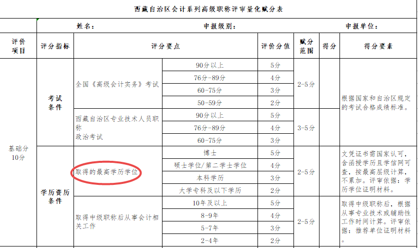 大專學(xué)歷申報(bào)高會(huì)評(píng)審不容易過？