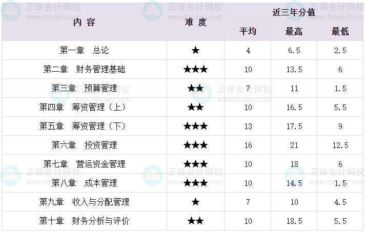 2024首次報(bào)考中級(jí)會(huì)計(jì)財(cái)務(wù)管理 你一定需要這份備考須知！