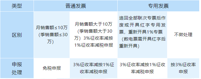 征收率開錯，如何申報增值稅？