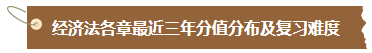 【精心整理】中級會計《經(jīng)濟法》各章最近三年分值分布及復(fù)習(xí)難度