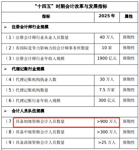 截至2024年初級會計持證人數(shù)或將超900萬人！哪些工作方向在招手？