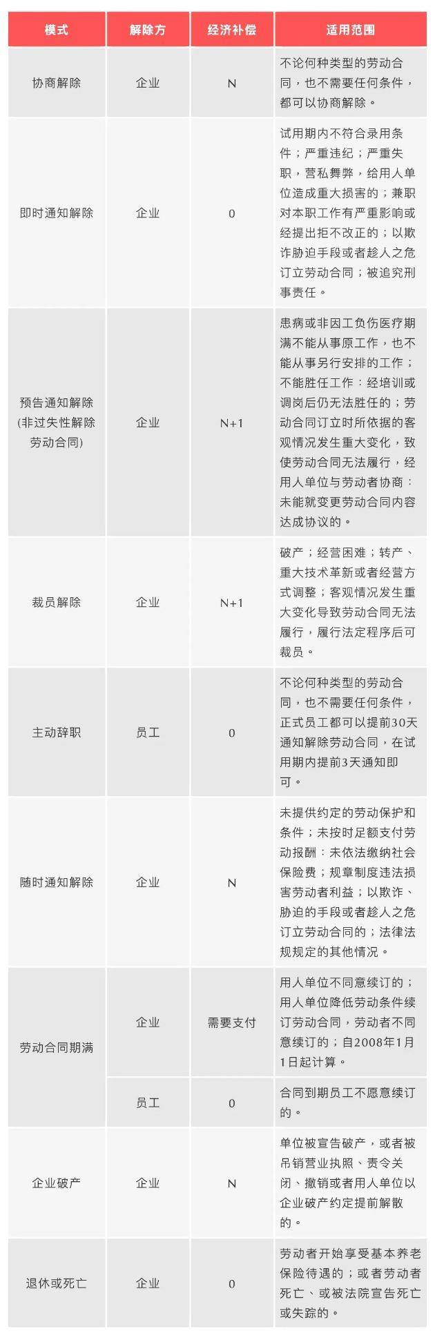 員工離職經濟補償金一覽表