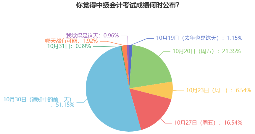 2023年中級會計考試成績什么時候公布？過半考生認為是這天！