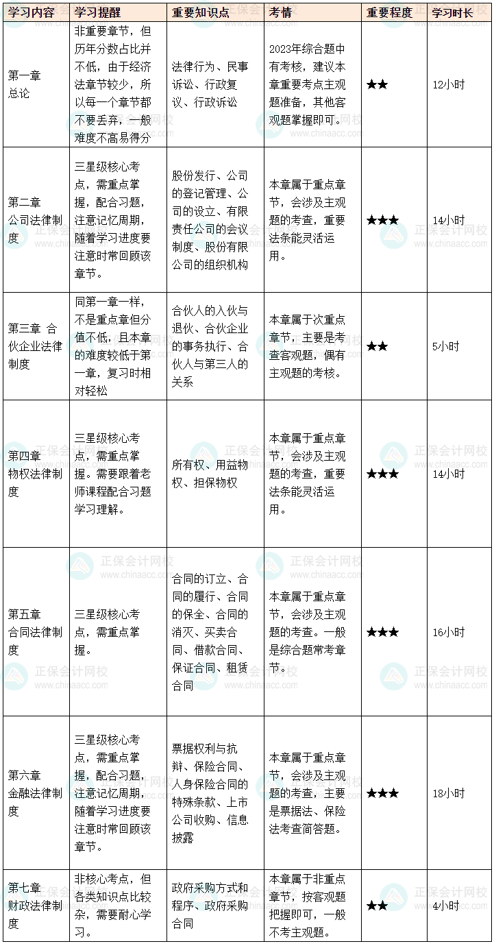 2024中級(jí)會(huì)計(jì)預(yù)習(xí)階段《經(jīng)濟(jì)法》各章節(jié)學(xué)習(xí)時(shí)長(zhǎng)及備考建議