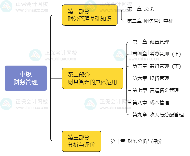 看整體 拆章節(jié)！帶你了解中級會計職稱財務(wù)管理！