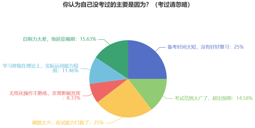 這四大原因讓考生2024年中級會計考試成績不合格！