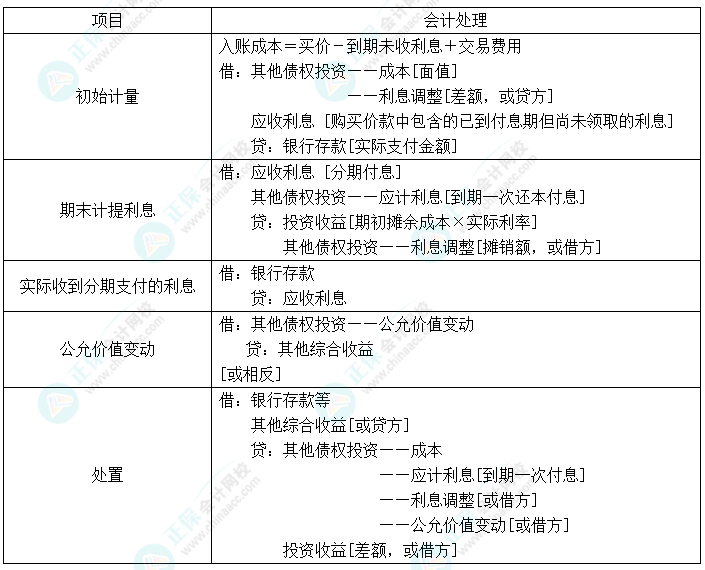 2024中級會計實務(wù)預習必看知識點17：其他債權(quán)投資的核算