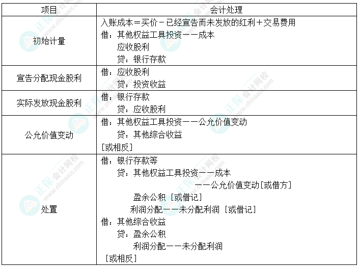 2024中級會計實務(wù)預(yù)習(xí)必看知識點18：其他權(quán)益工具投資的核算