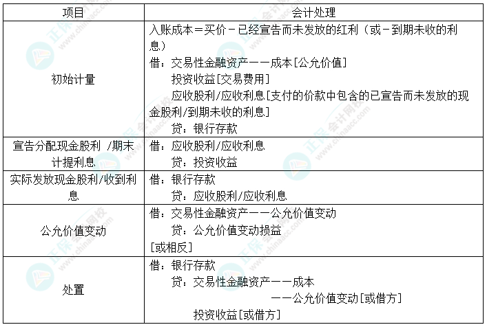 2024中級會計實務(wù)預(yù)習(xí)必看知識點19：交易性金融資產(chǎn)的核算