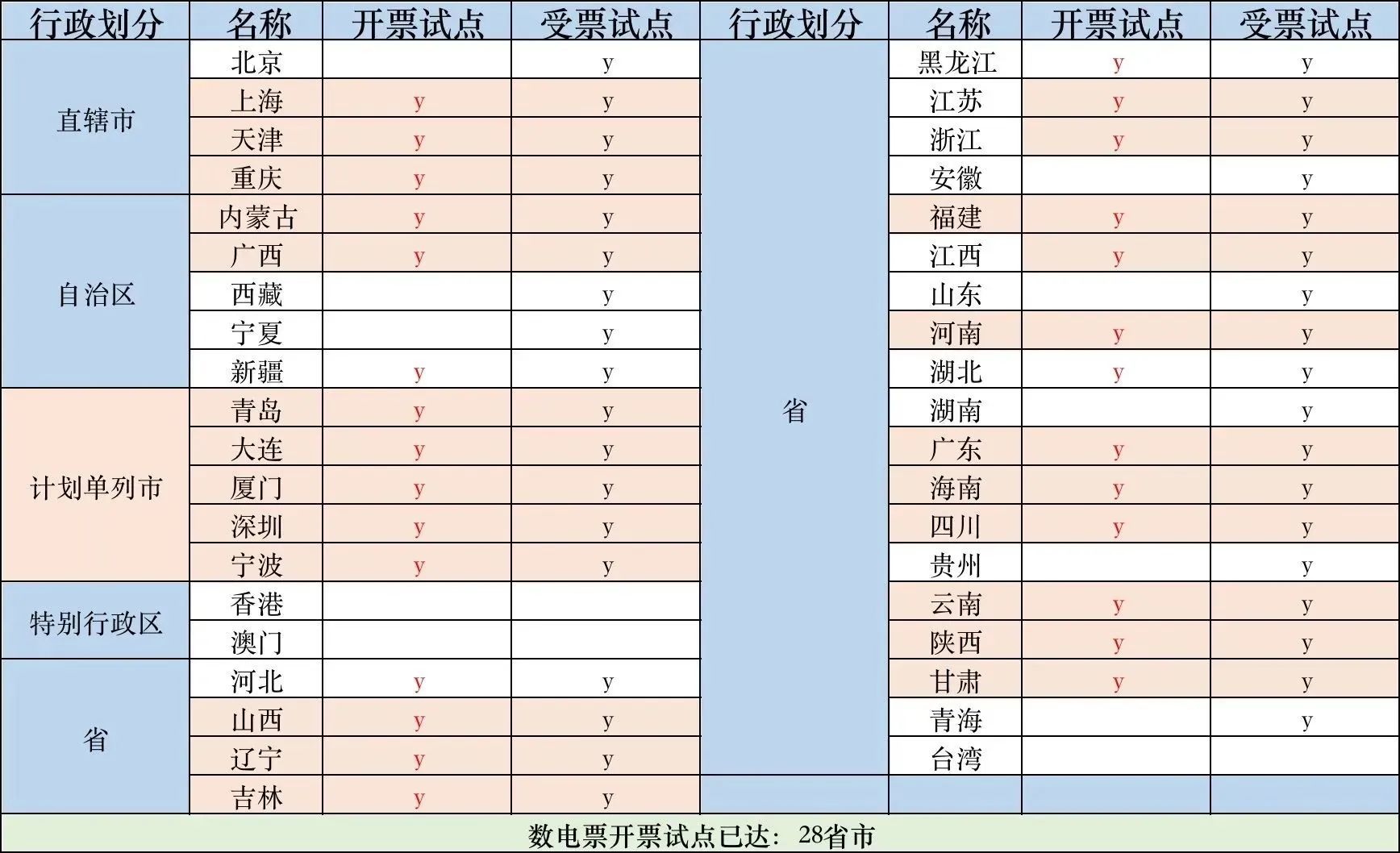數(shù)電票申報(bào)方式大改！