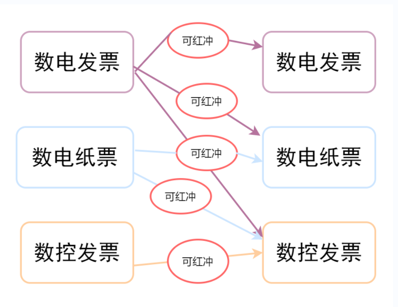 數(shù)電票沖紅紙質(zhì)發(fā)票嗎?可以部分紅沖嗎？
