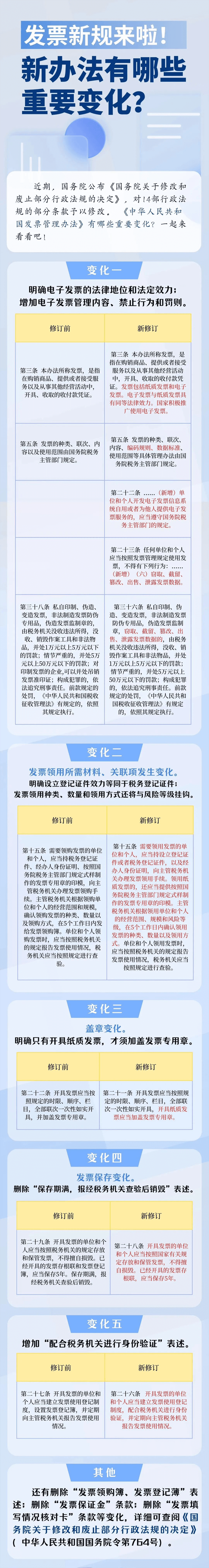 發(fā)票新規(guī)來(lái)啦！新辦法有哪些重要變化？