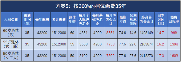 退休能領(lǐng)多少錢？