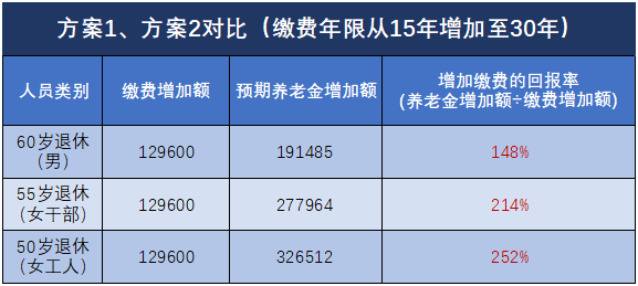 退休能領(lǐng)多少錢？