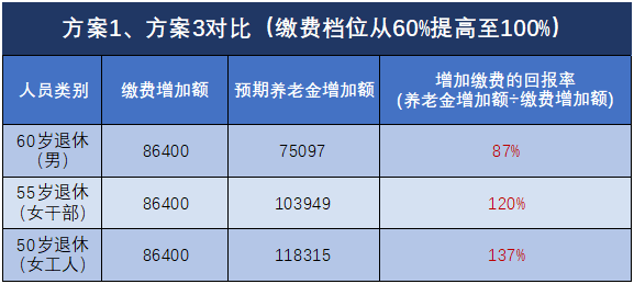 退休能領(lǐng)多少錢？
