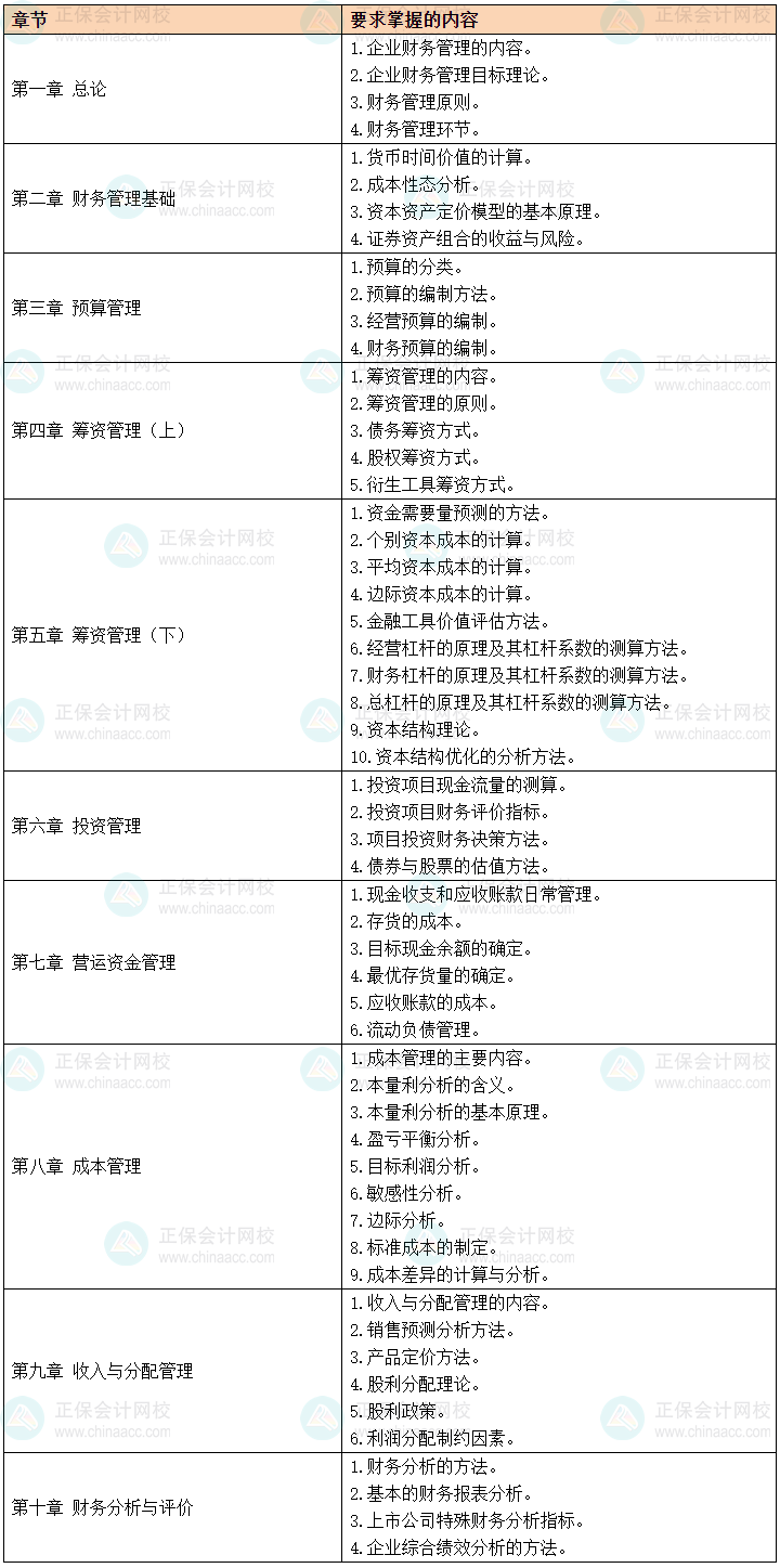 2024中級(jí)會(huì)計(jì)預(yù)習(xí)備考有側(cè)重 財(cái)務(wù)管理56個(gè)要求掌握考點(diǎn)先學(xué)！