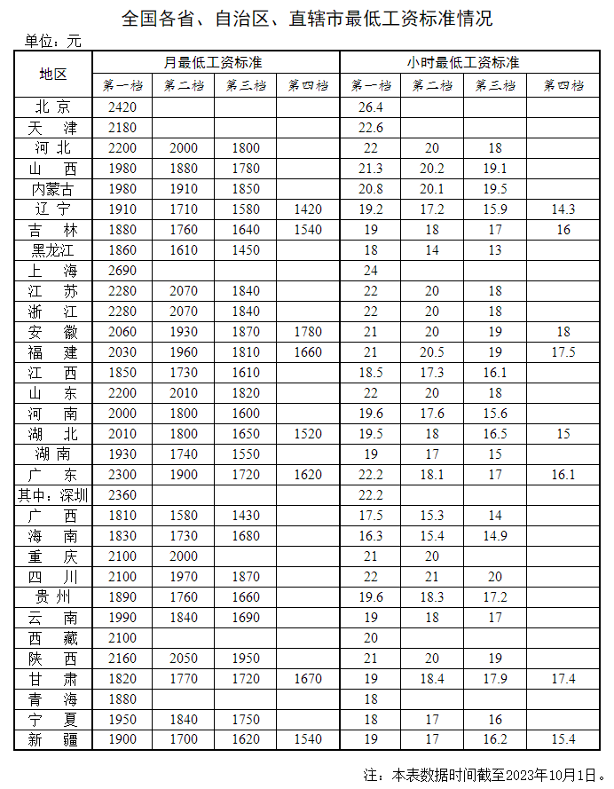 2023年新版：全國各地最低工資標(biāo)準(zhǔn)，人社部公布！