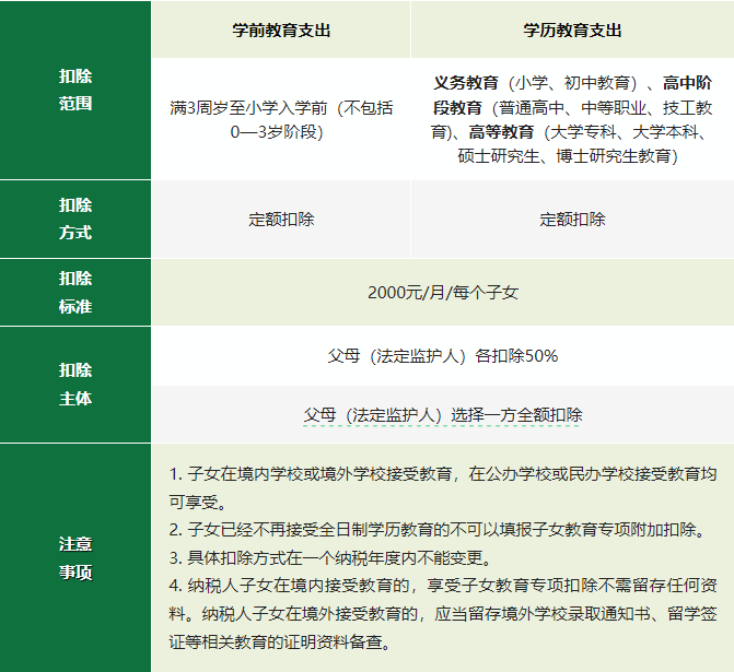 2024年度專項附加扣除確認(rèn)倒計時！新變化直接影響到手工資！