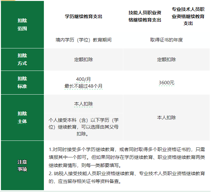 2024年度專項附加扣除確認(rèn)倒計時！新變化直接影響到手工資！