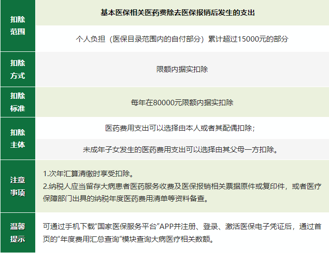 2024年度專項附加扣除確認(rèn)倒計時！新變化直接影響到手工資！