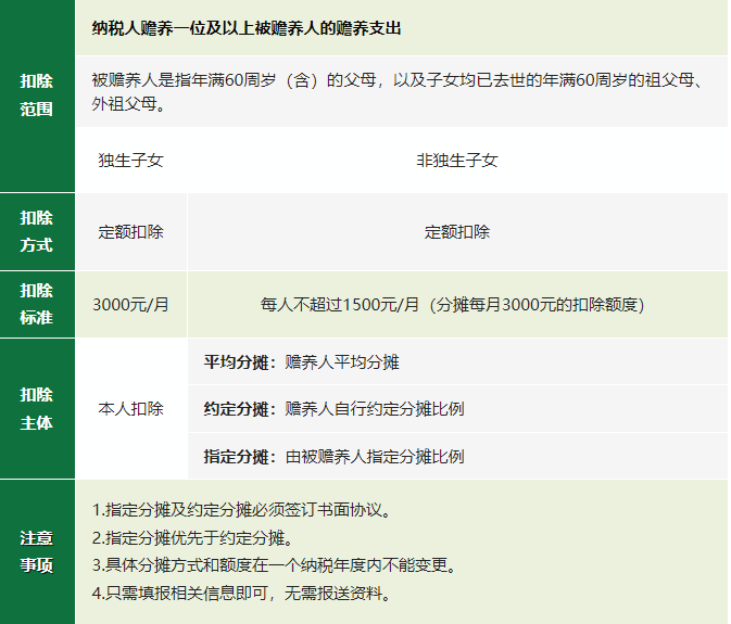 2024年度專項附加扣除確認(rèn)倒計時！新變化直接影響到手工資！