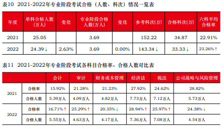 注會(huì)通過(guò)率曝光！中注協(xié)：這些考生更容易通過(guò)！