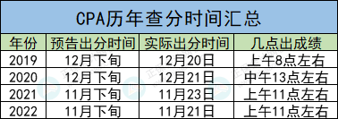 CPA成績查詢?nèi)肟冢阂话銕c開通？沒有準(zhǔn)考證能不能查？！