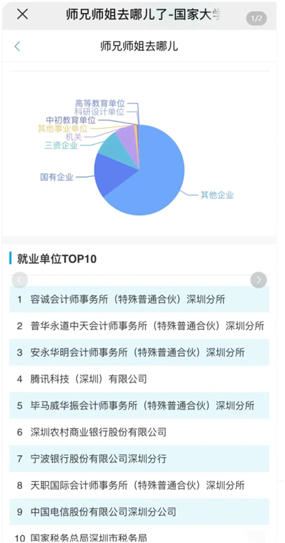 圖6：深圳大學(xué)某專(zhuān)業(yè)畢業(yè)去向