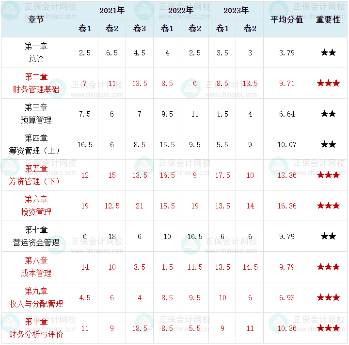 萌新考生須知！中級會計財務(wù)管理這6章分值占比近70%！