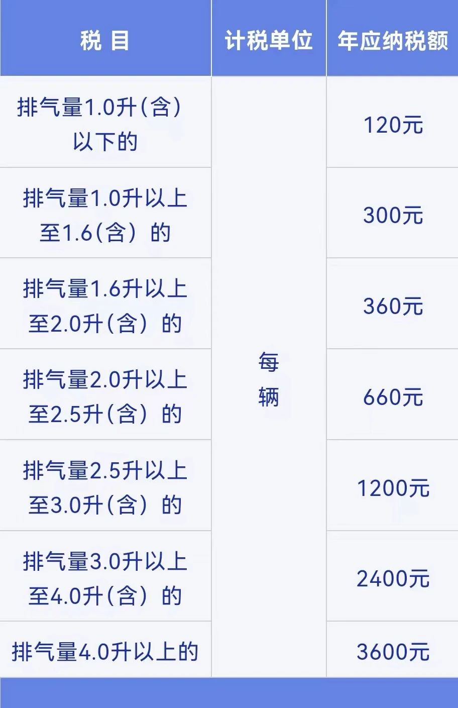 個(gè)人買車要繳哪些稅？有哪些優(yōu)惠？