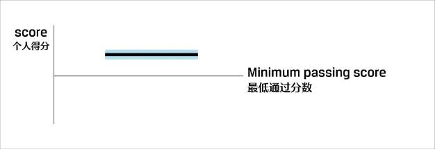 關(guān)注！CFA考試成績報告解讀！