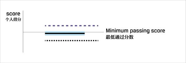 關(guān)注！CFA考試成績報告解讀！