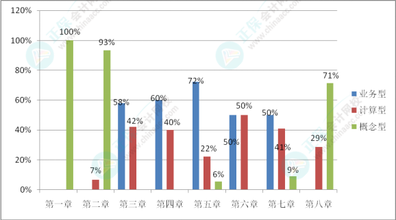 初級會(huì)計(jì)考試難度如何？學(xué)習(xí)抓不住重點(diǎn)？一起來分析考試分值占比及考核形式