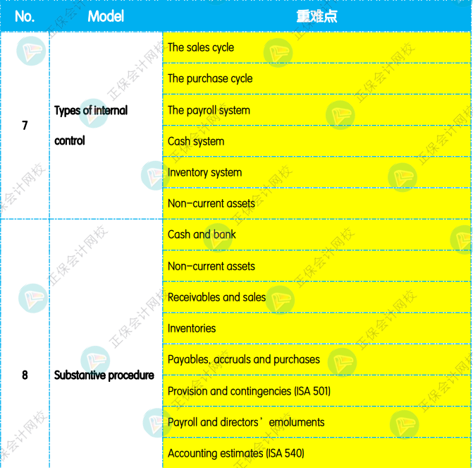 12月考前沖刺：《AA 審計(jì)與認(rèn)證業(yè)務(wù)》重點(diǎn)復(fù)習(xí)知識點(diǎn)1