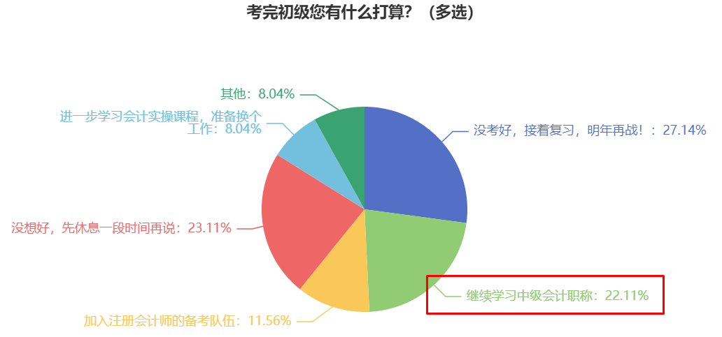 2025年初級會計考后轉(zhuǎn)戰(zhàn)中級會計 證書進階實力再進一步！