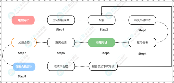 提前準(zhǔn)備！2024初級(jí)會(huì)計(jì)報(bào)名前準(zhǔn)備物料清單 拿走不謝！