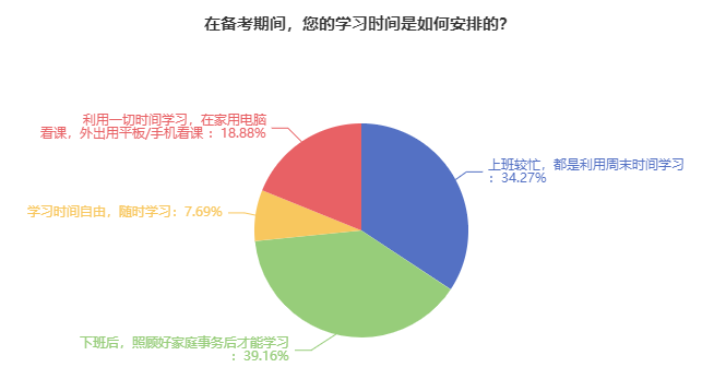 審計師備考時間安排
