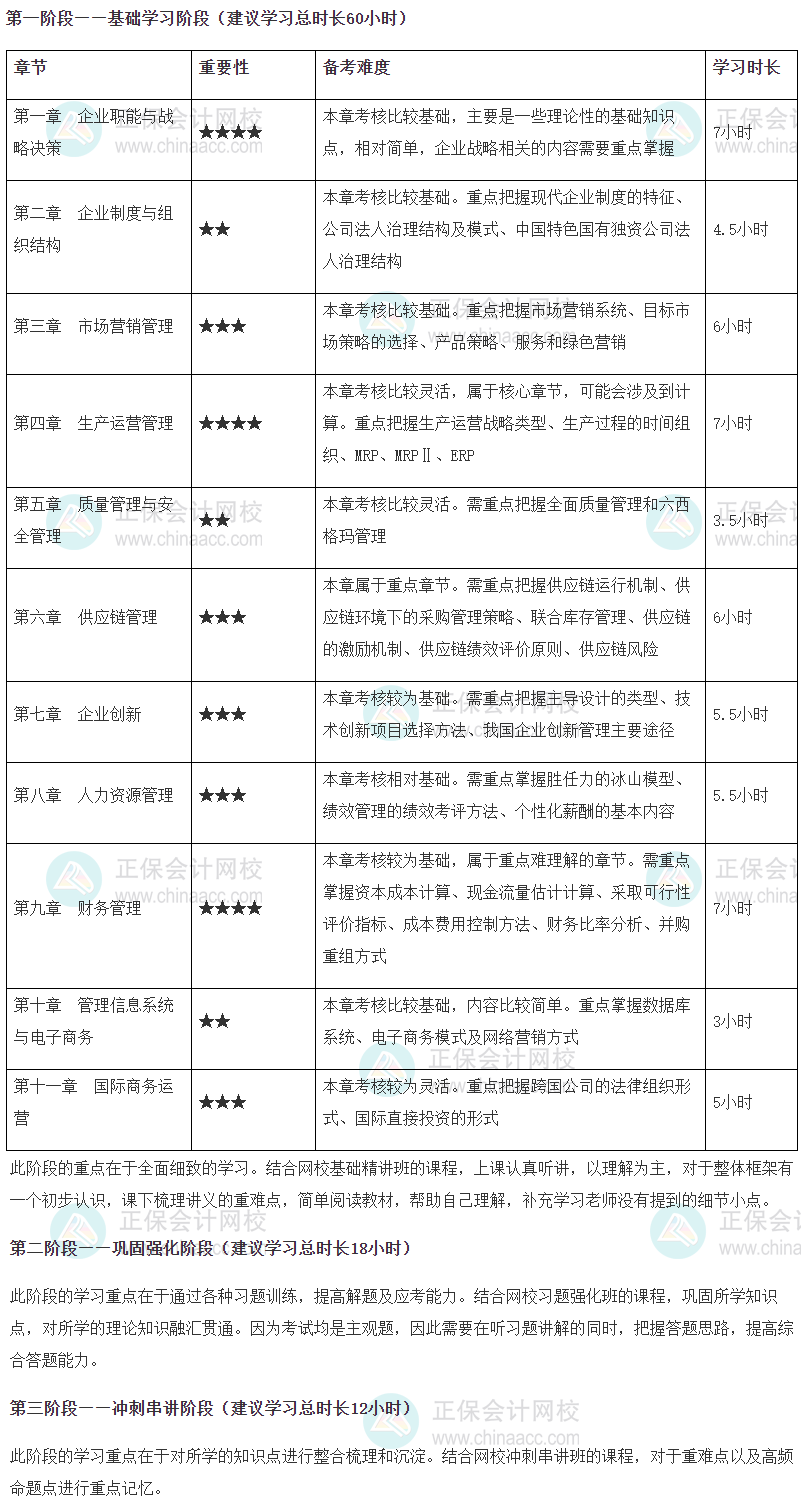 高級經(jīng)濟(jì)師工商管理專業(yè)備考時長