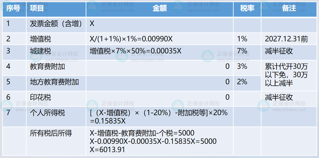 約定稅后5000元，如何扣繳個稅呢？2