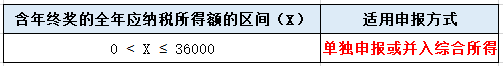 個(gè)稅、年終獎(jiǎng)有變！直接影響到手工資