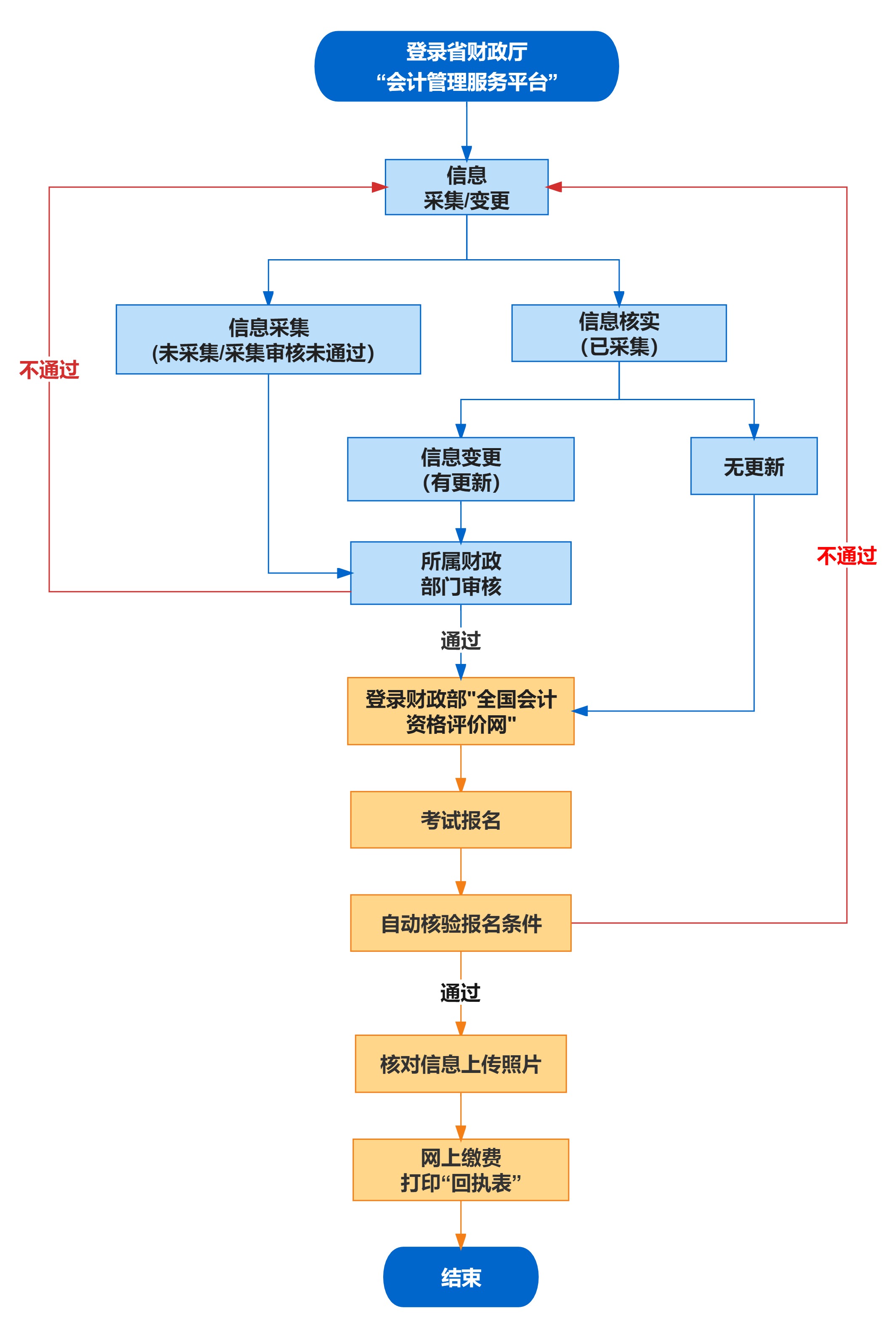 附件：會(huì)計(jì)專業(yè)技術(shù)初中級(jí)資格考試報(bào)名流程