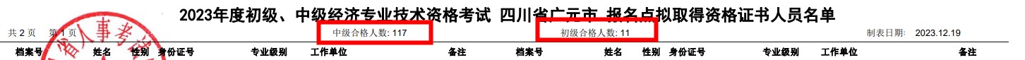 四川廣元2023年初中級經濟師考試通過率