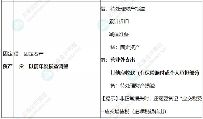 現金、存貨、固定資產盤虧盤盈的賬務處理