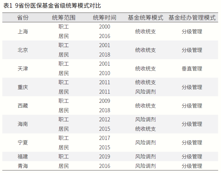 9省份醫(yī)?；鹗〖壗y(tǒng)籌模式對比