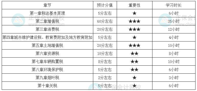 稅法一基礎(chǔ)一般的考生學(xué)習(xí)時(shí)長