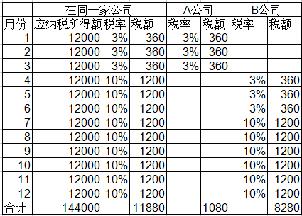 年內(nèi)換過(guò)工作可能要補(bǔ)個(gè)稅！