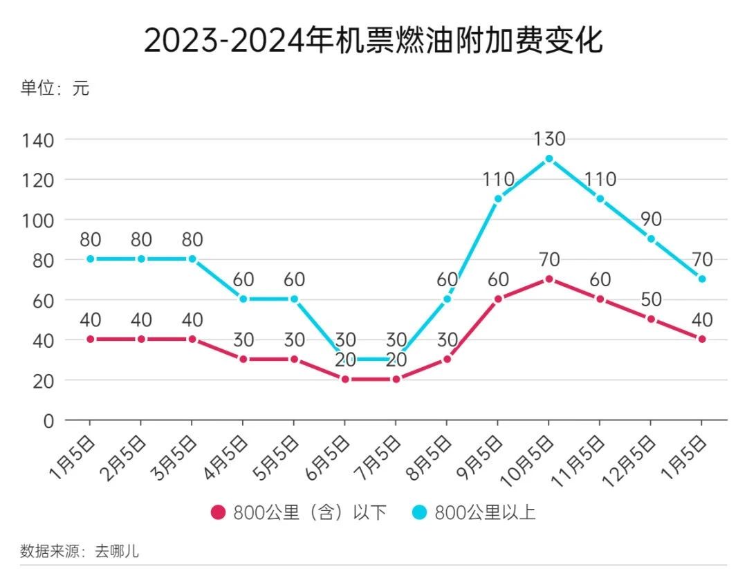 1月5日起，機(jī)票燃油附加費(fèi)再下調(diào)！