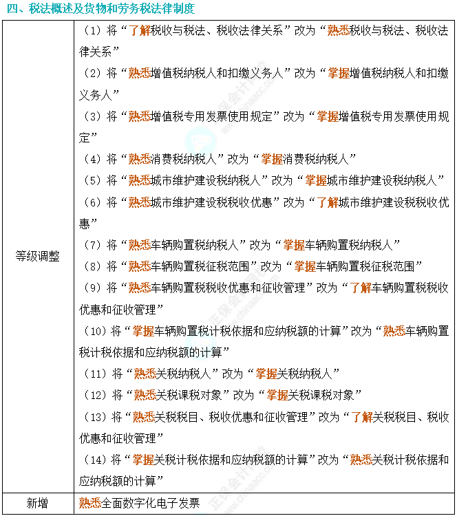 劃重點(diǎn)！2024年初級(jí)會(huì)計(jì)考試大綱變動(dòng)對(duì)比及解讀-《經(jīng)濟(jì)法基礎(chǔ)》